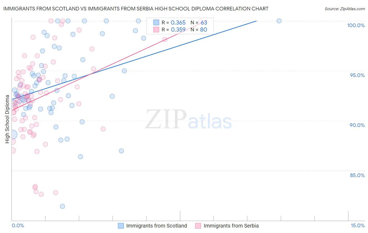 Immigrants from Scotland vs Immigrants from Serbia High School Diploma