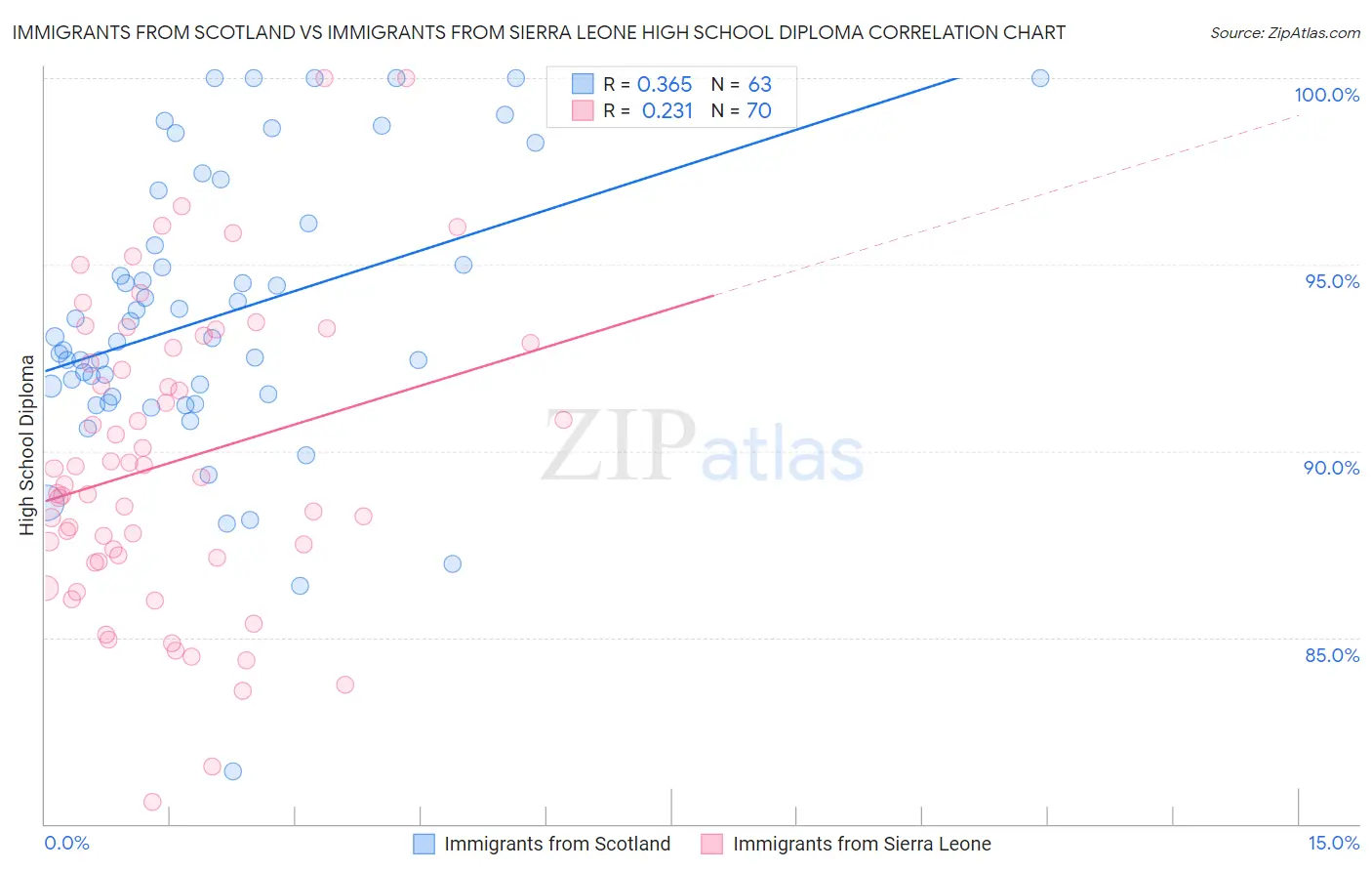 Immigrants from Scotland vs Immigrants from Sierra Leone High School Diploma