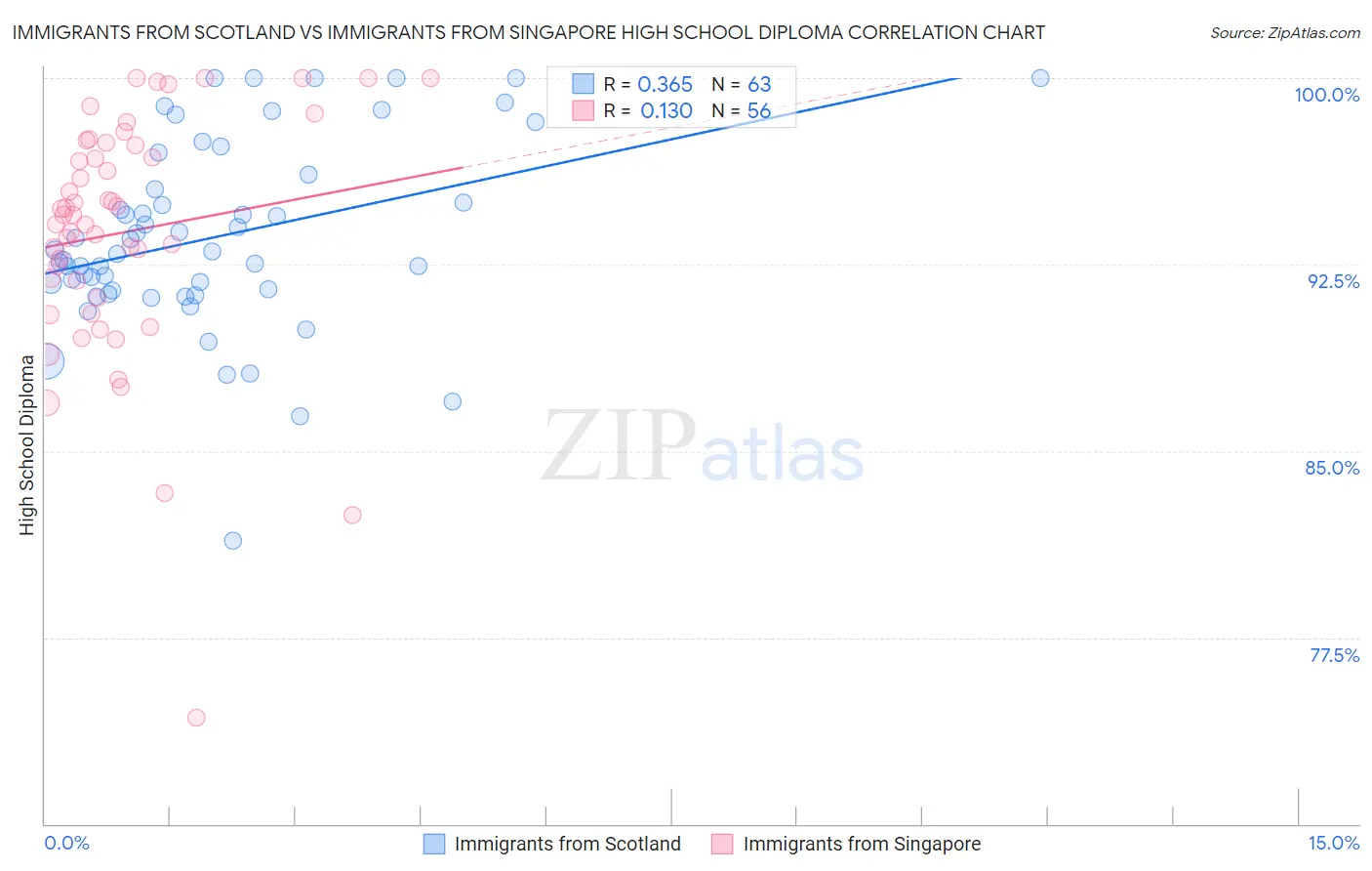 Immigrants from Scotland vs Immigrants from Singapore High School Diploma