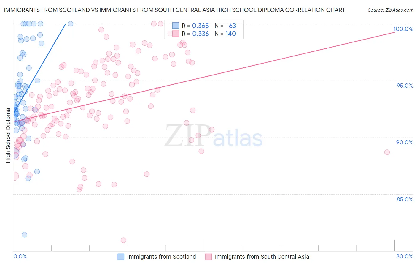 Immigrants from Scotland vs Immigrants from South Central Asia High School Diploma