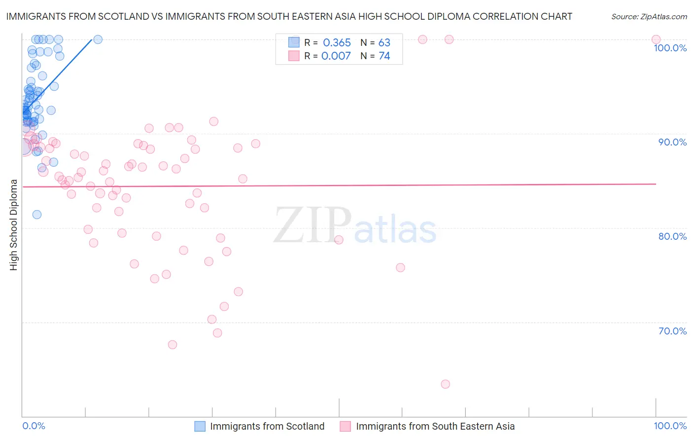 Immigrants from Scotland vs Immigrants from South Eastern Asia High School Diploma