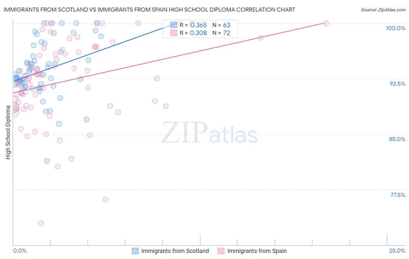Immigrants from Scotland vs Immigrants from Spain High School Diploma