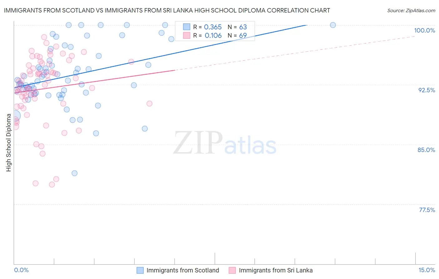 Immigrants from Scotland vs Immigrants from Sri Lanka High School Diploma