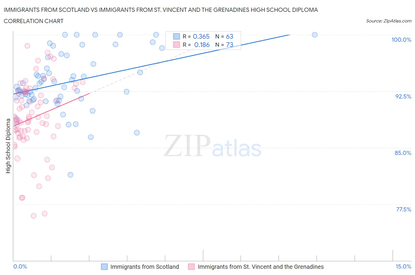 Immigrants from Scotland vs Immigrants from St. Vincent and the Grenadines High School Diploma