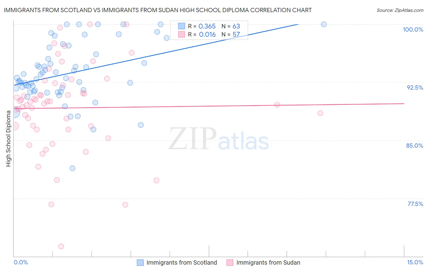 Immigrants from Scotland vs Immigrants from Sudan High School Diploma
