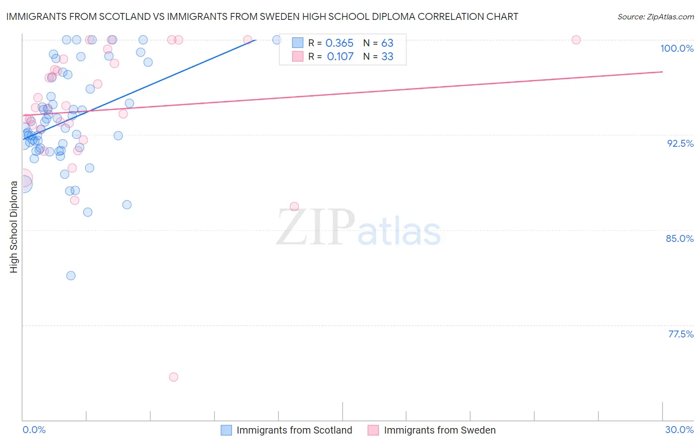 Immigrants from Scotland vs Immigrants from Sweden High School Diploma