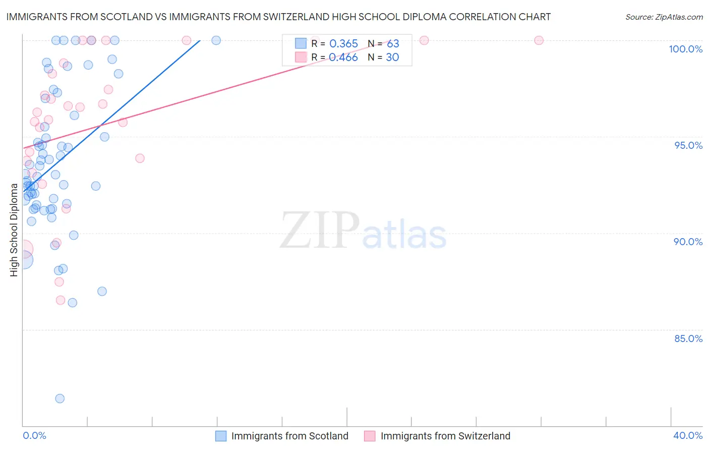 Immigrants from Scotland vs Immigrants from Switzerland High School Diploma