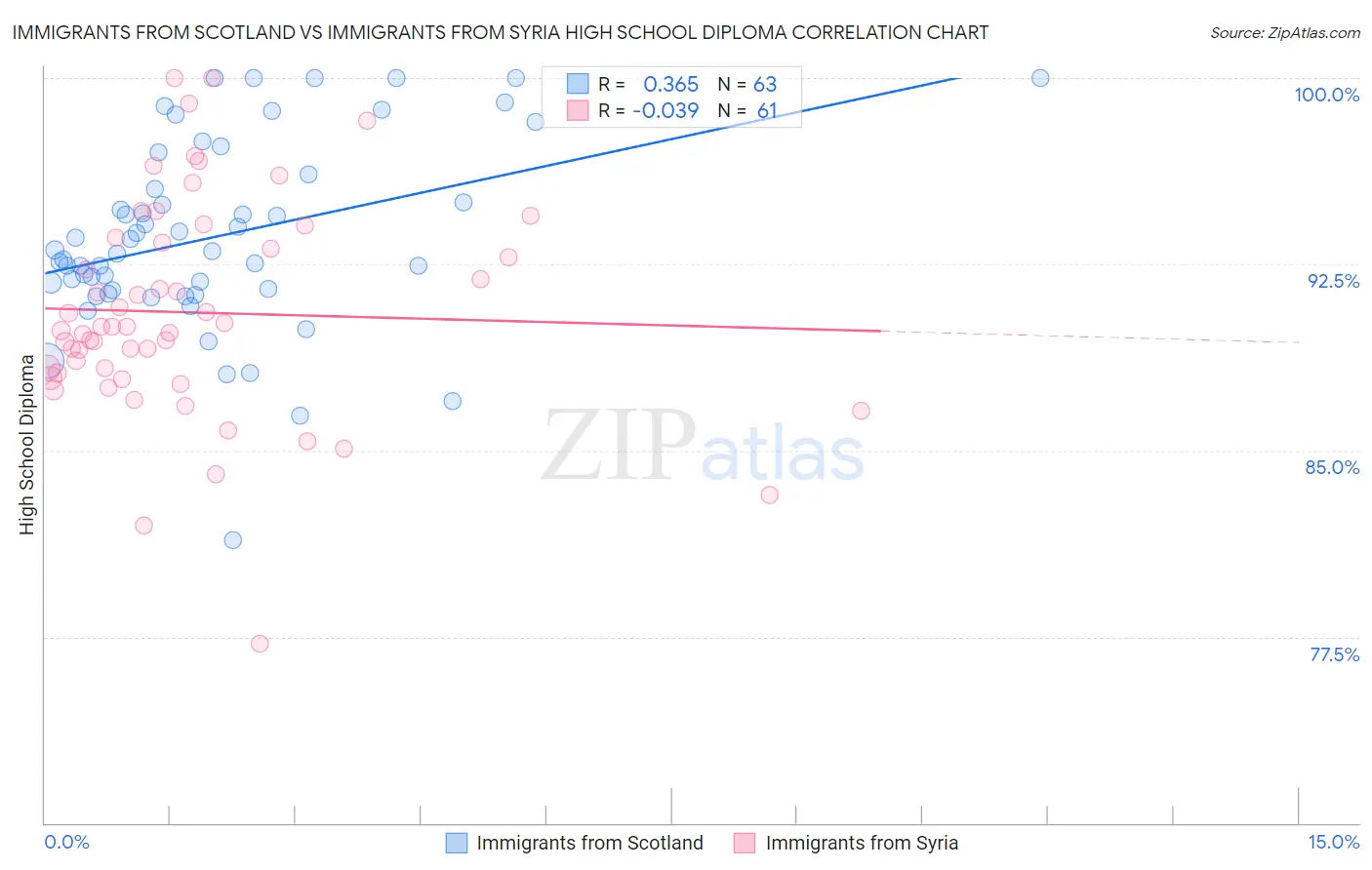 Immigrants from Scotland vs Immigrants from Syria High School Diploma