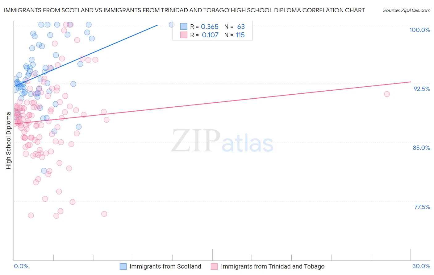 Immigrants from Scotland vs Immigrants from Trinidad and Tobago High School Diploma