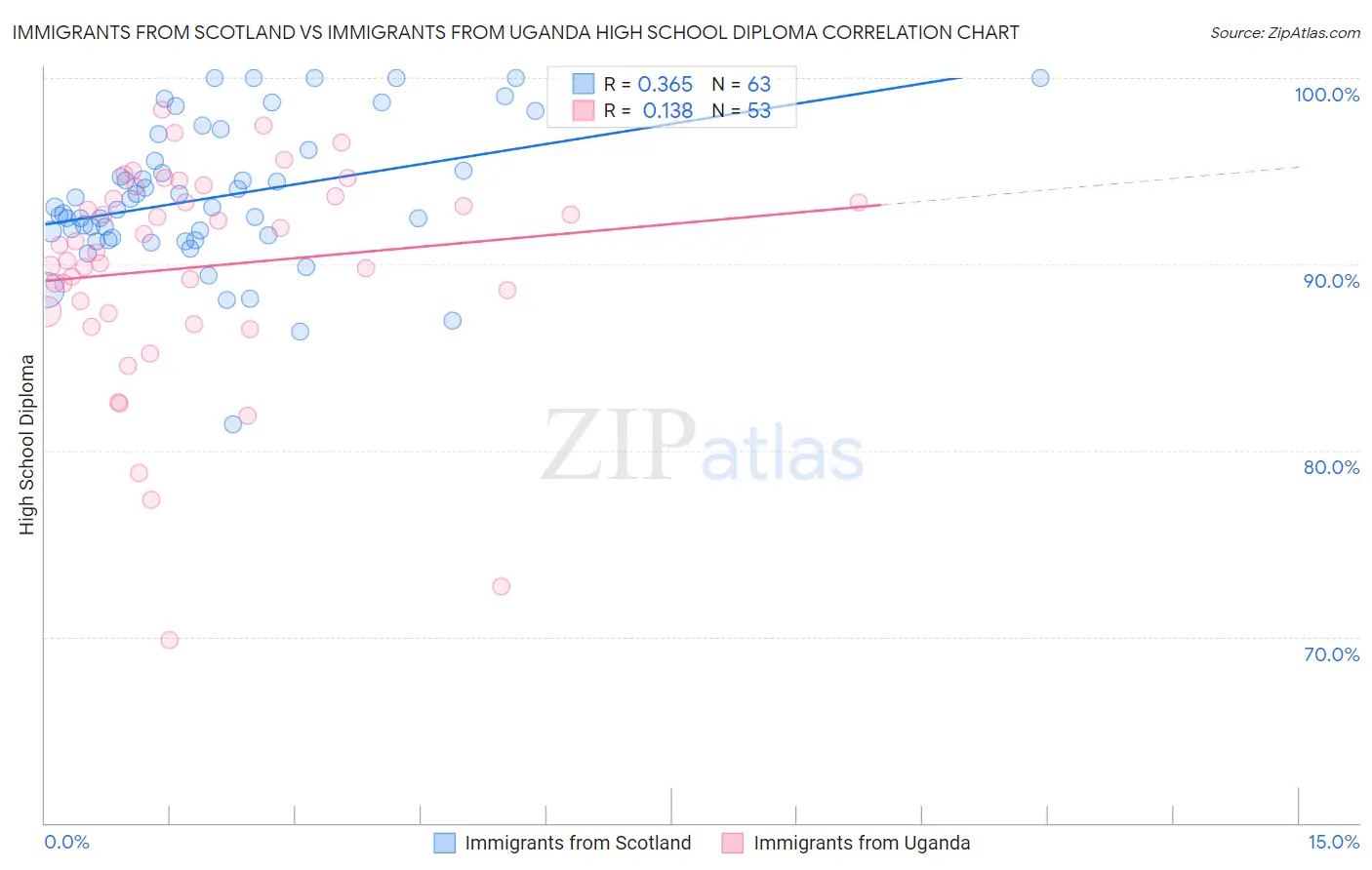 Immigrants from Scotland vs Immigrants from Uganda High School Diploma