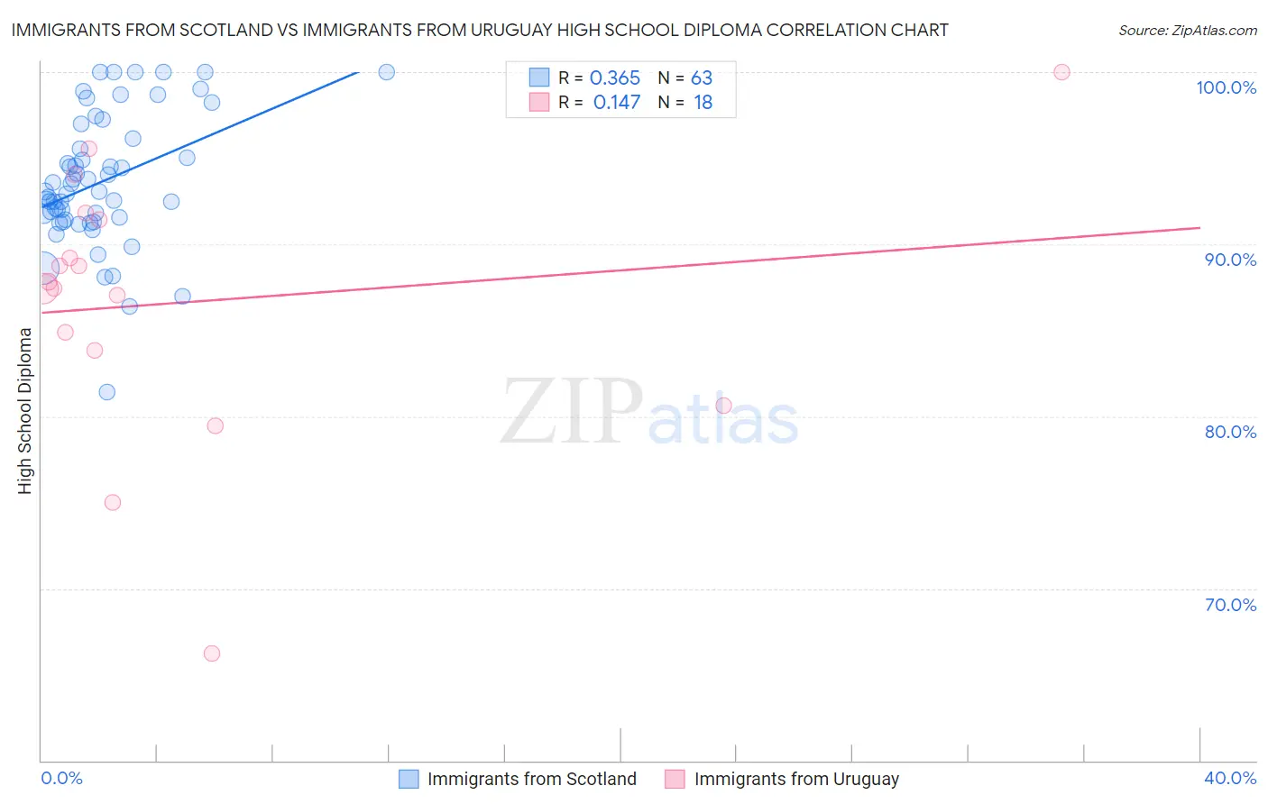 Immigrants from Scotland vs Immigrants from Uruguay High School Diploma