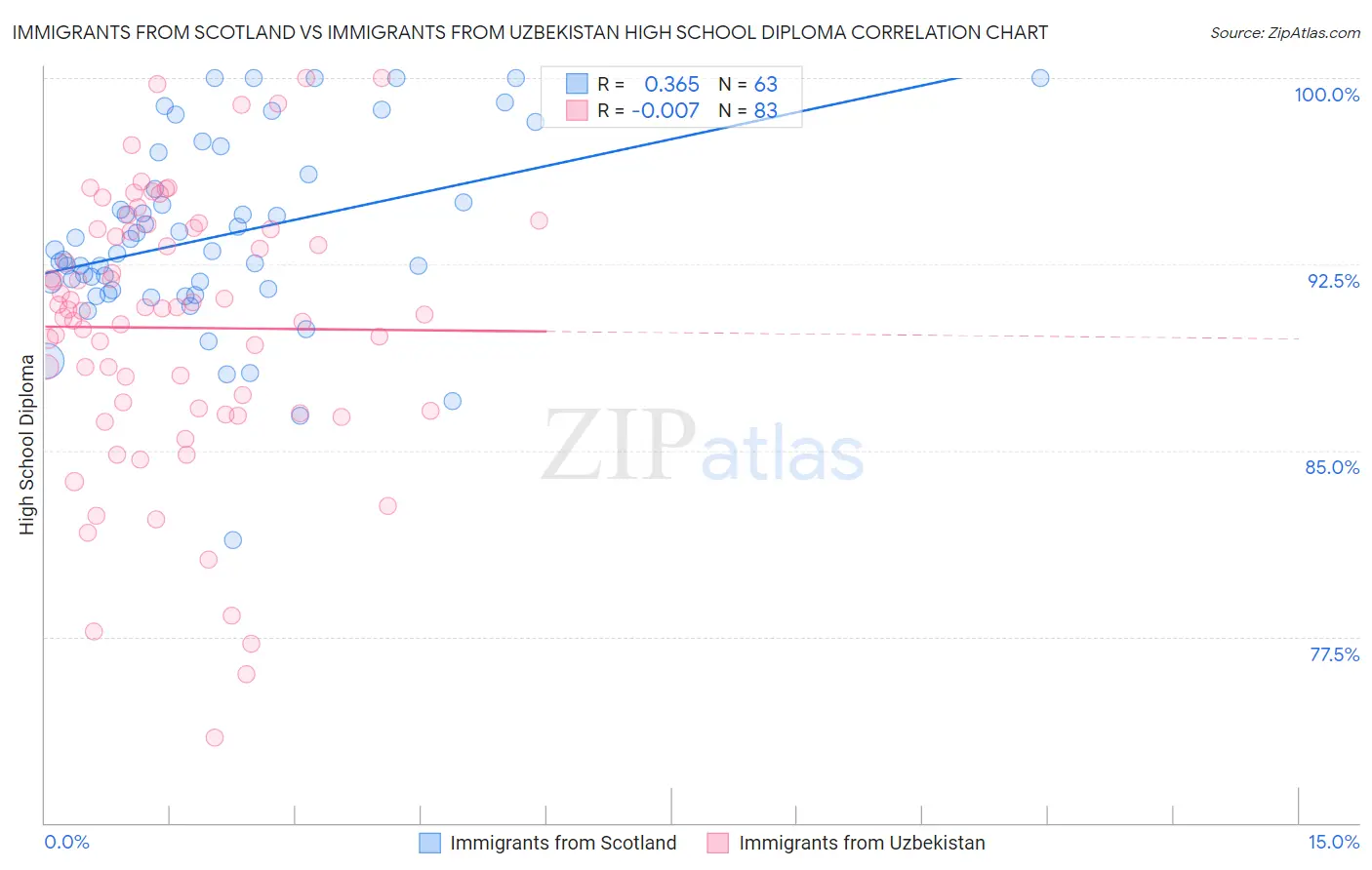 Immigrants from Scotland vs Immigrants from Uzbekistan High School Diploma