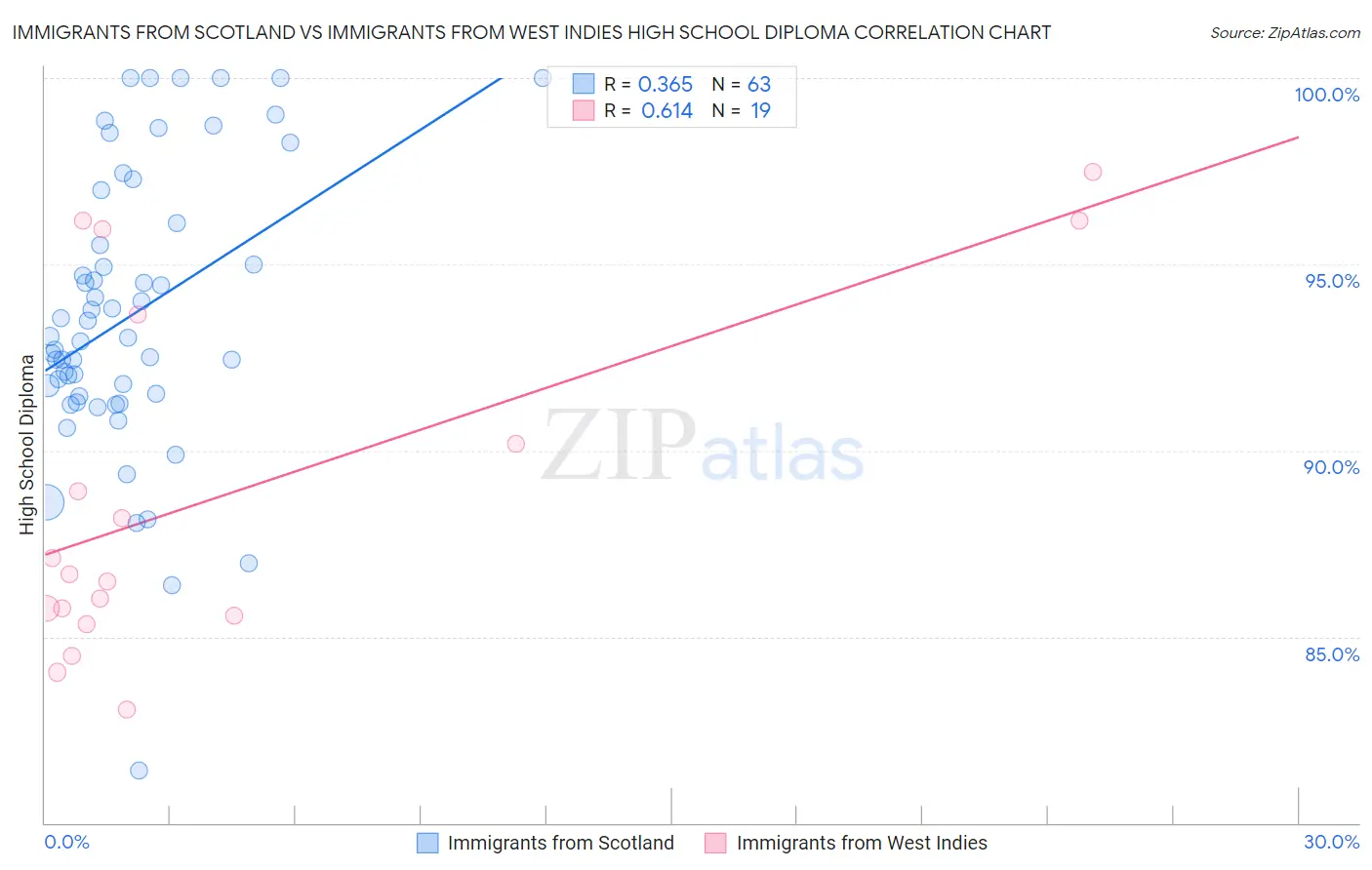 Immigrants from Scotland vs Immigrants from West Indies High School Diploma