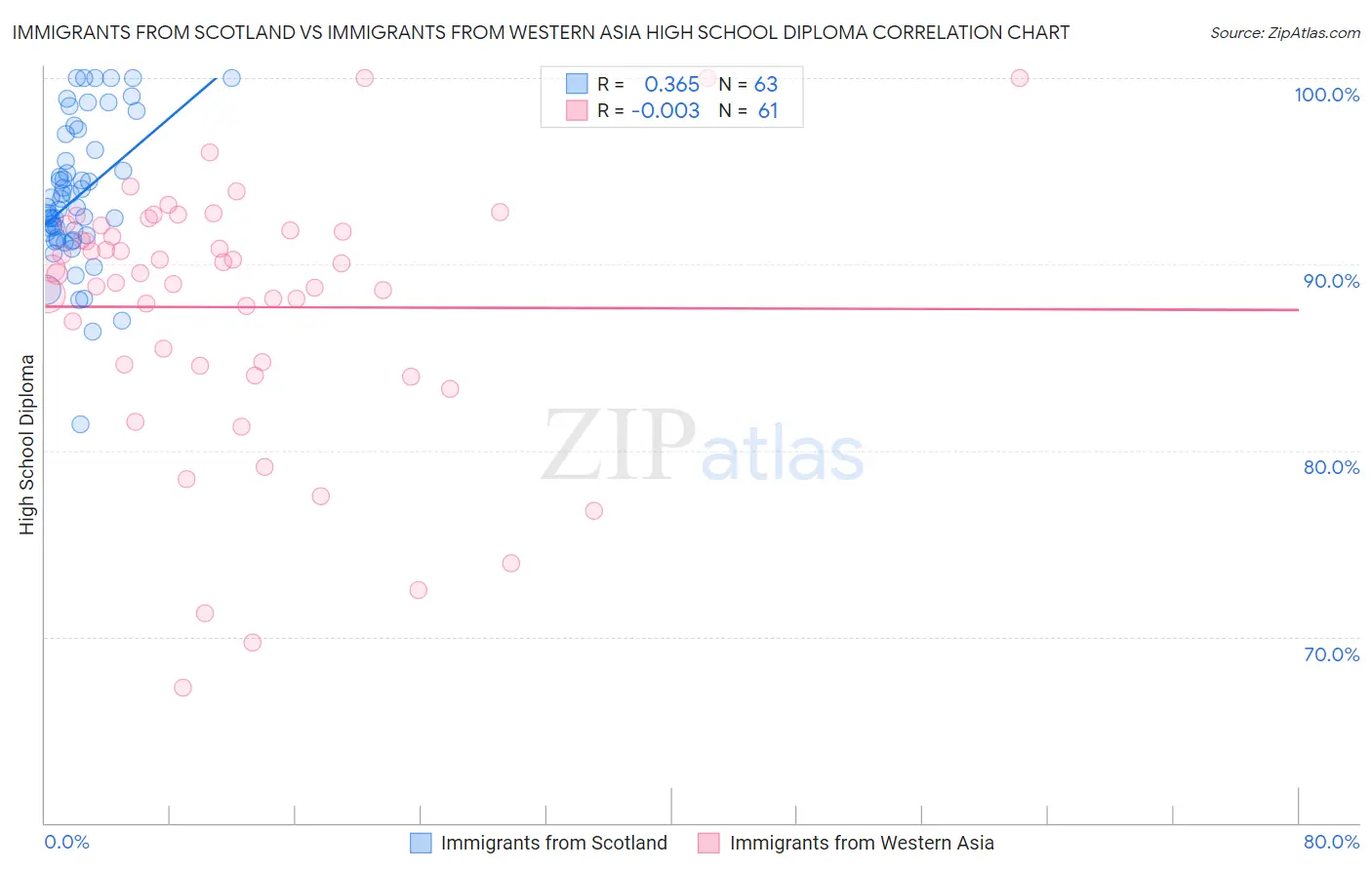 Immigrants from Scotland vs Immigrants from Western Asia High School Diploma