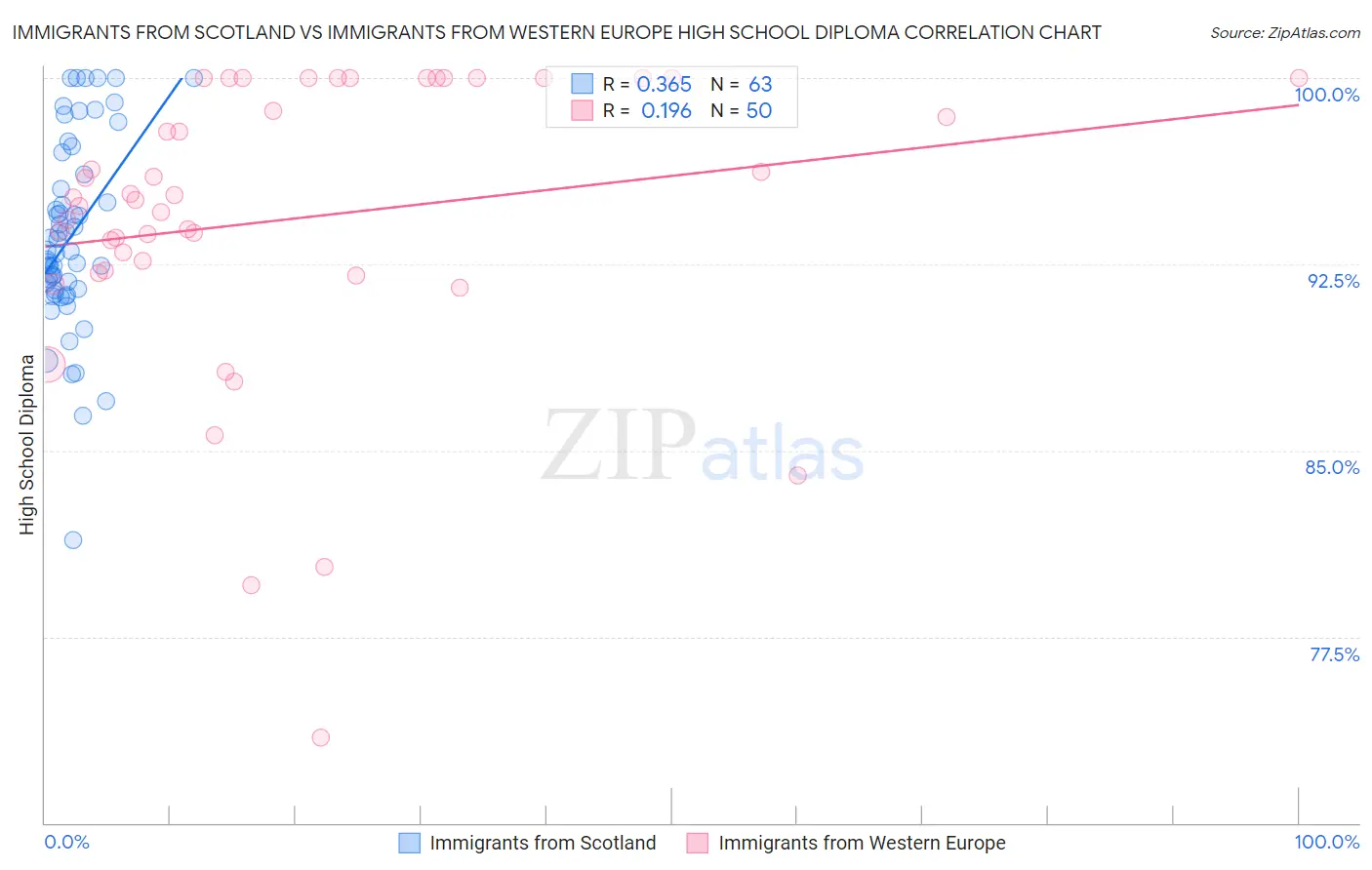 Immigrants from Scotland vs Immigrants from Western Europe High School Diploma