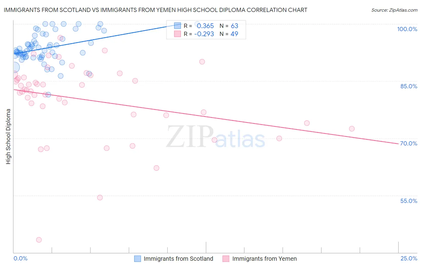 Immigrants from Scotland vs Immigrants from Yemen High School Diploma