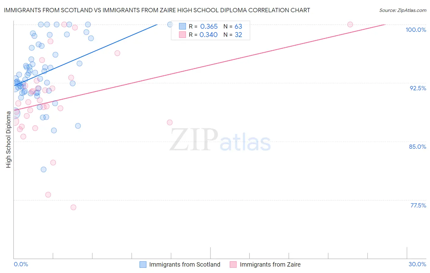 Immigrants from Scotland vs Immigrants from Zaire High School Diploma