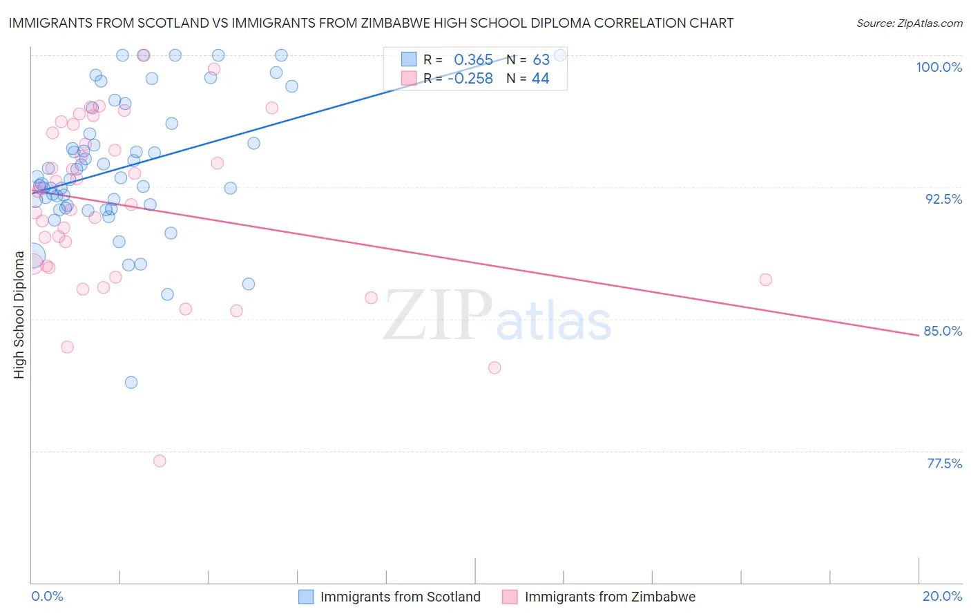 Immigrants from Scotland vs Immigrants from Zimbabwe High School Diploma