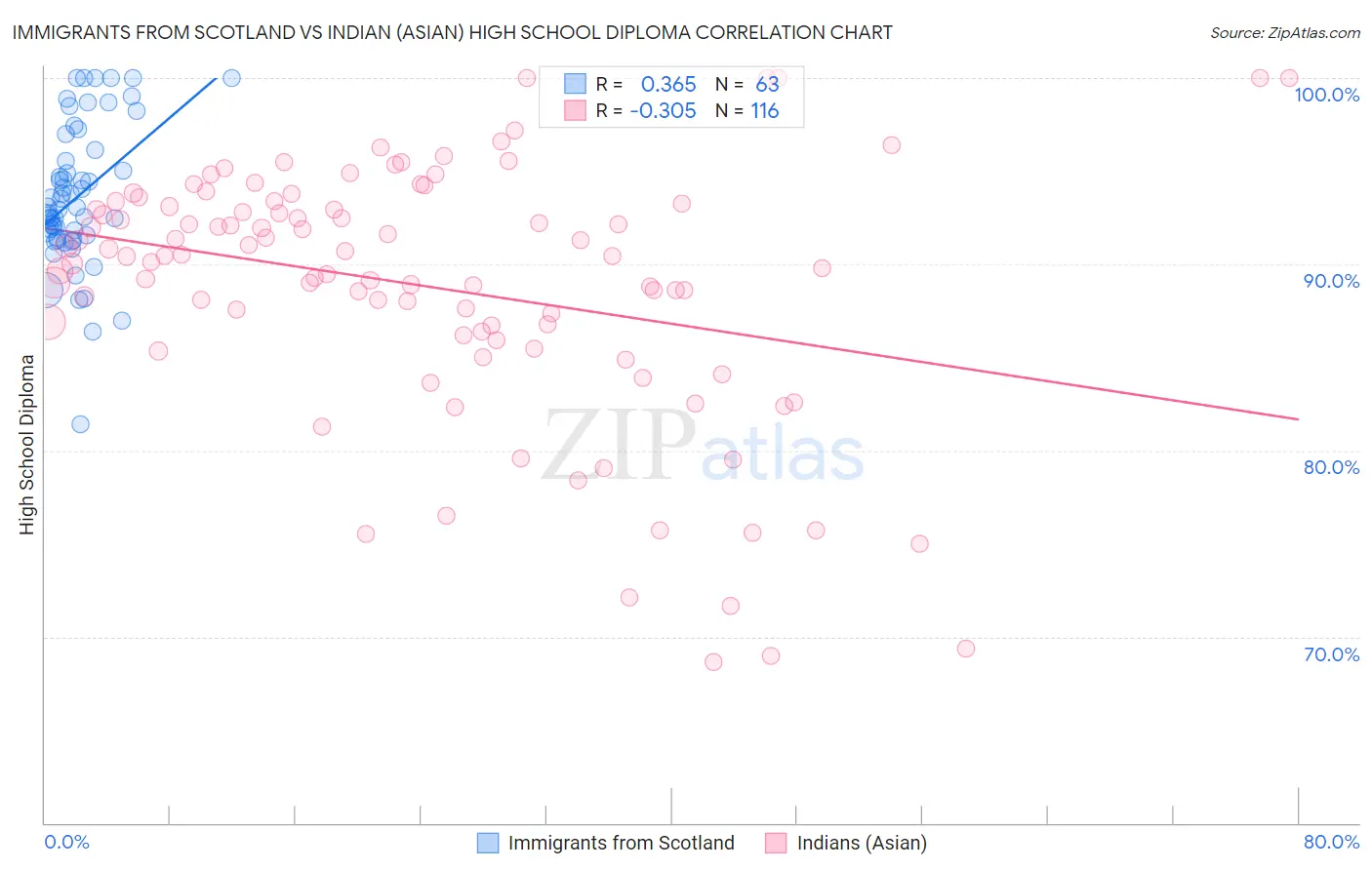 Immigrants from Scotland vs Indian (Asian) High School Diploma