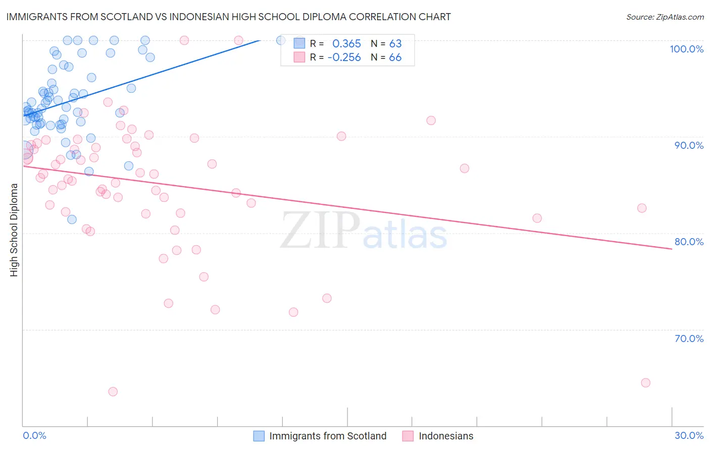 Immigrants from Scotland vs Indonesian High School Diploma