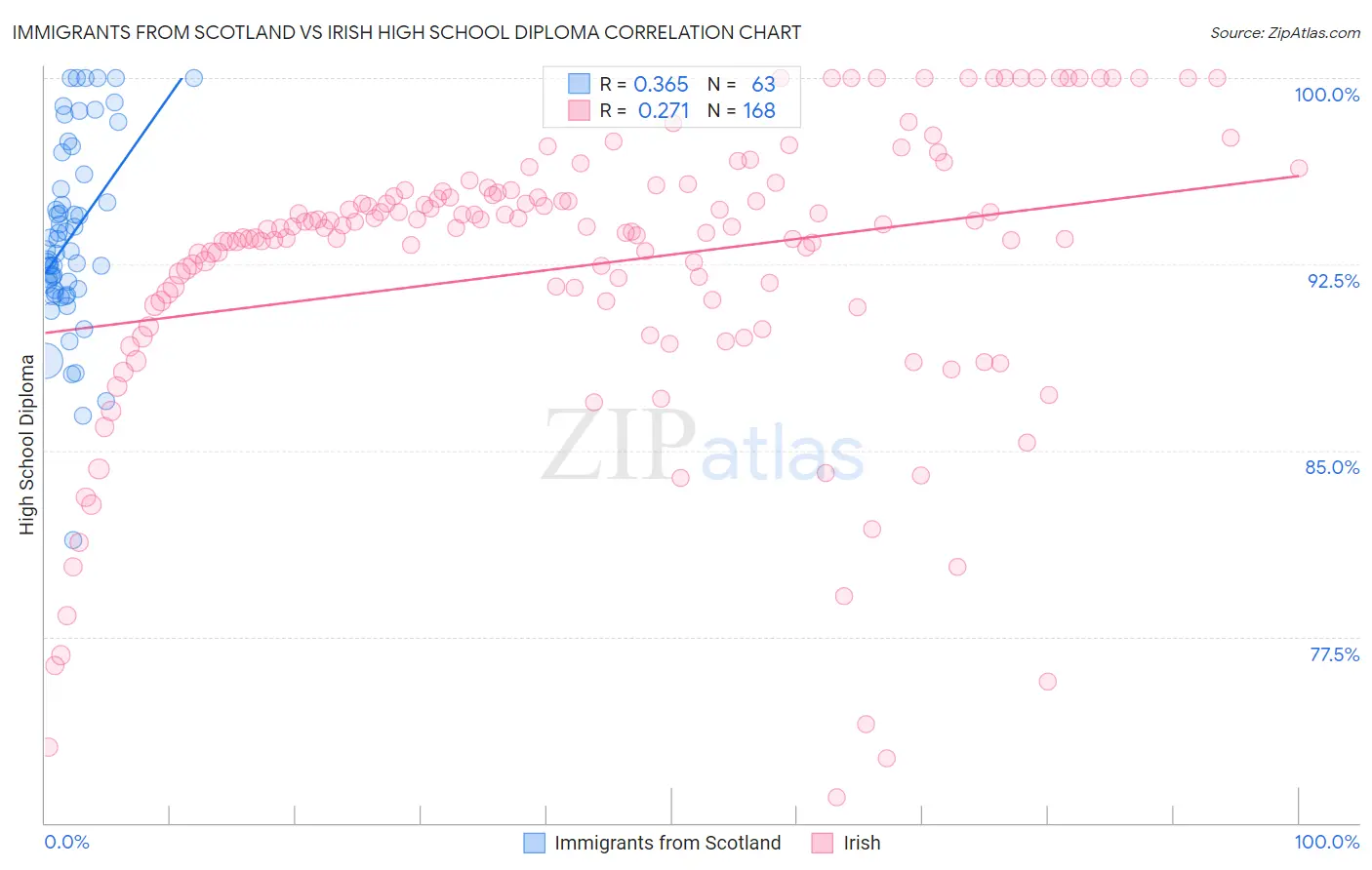 Immigrants from Scotland vs Irish High School Diploma