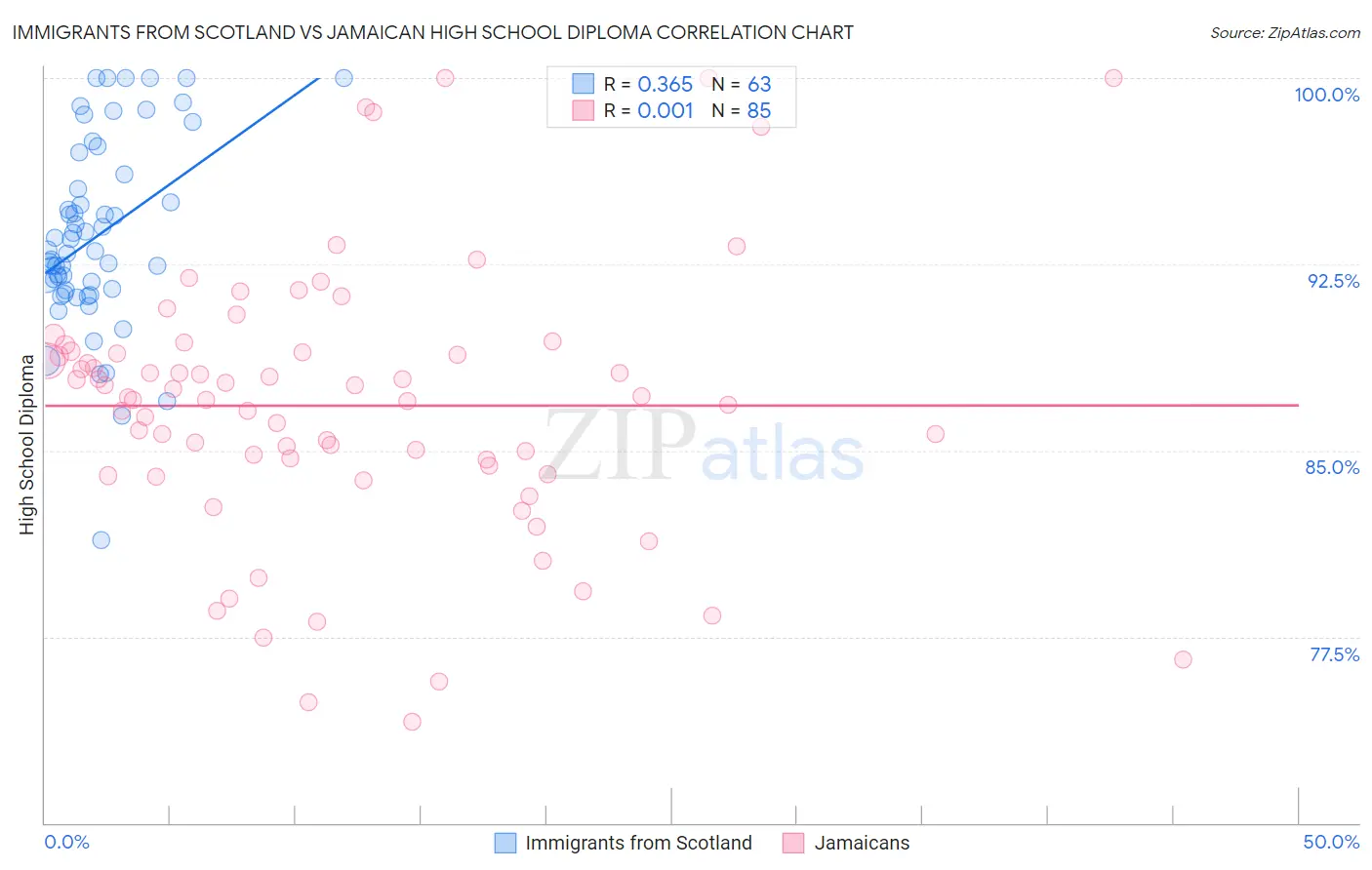 Immigrants from Scotland vs Jamaican High School Diploma