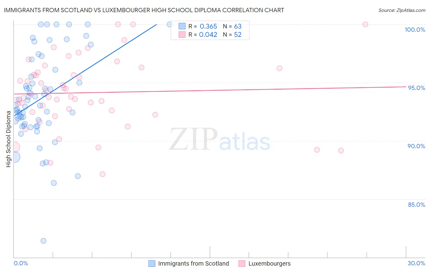 Immigrants from Scotland vs Luxembourger High School Diploma