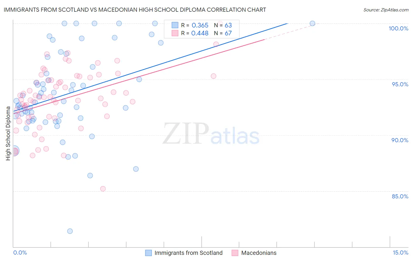 Immigrants from Scotland vs Macedonian High School Diploma