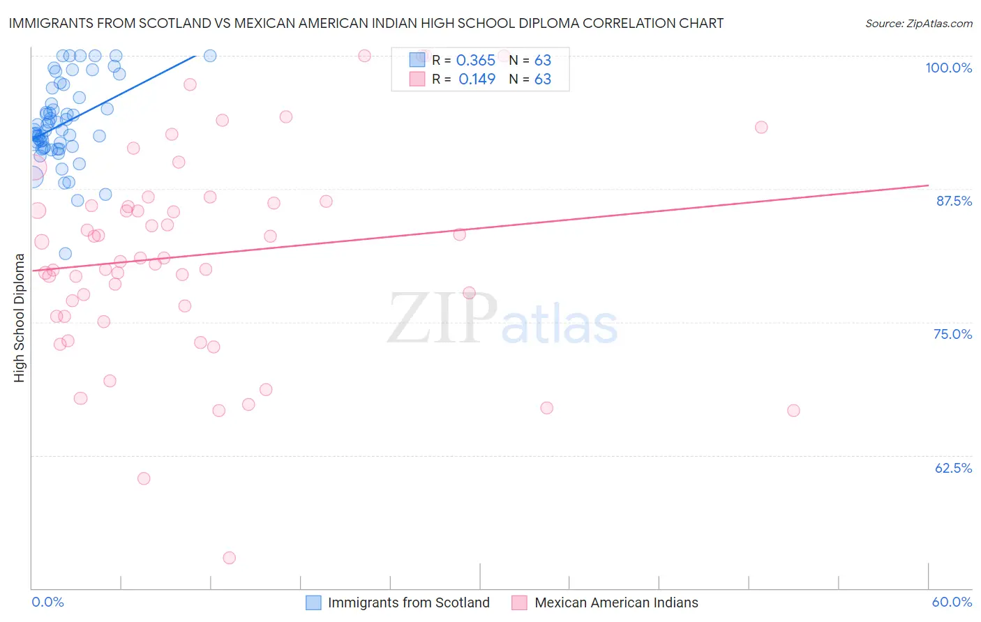 Immigrants from Scotland vs Mexican American Indian High School Diploma