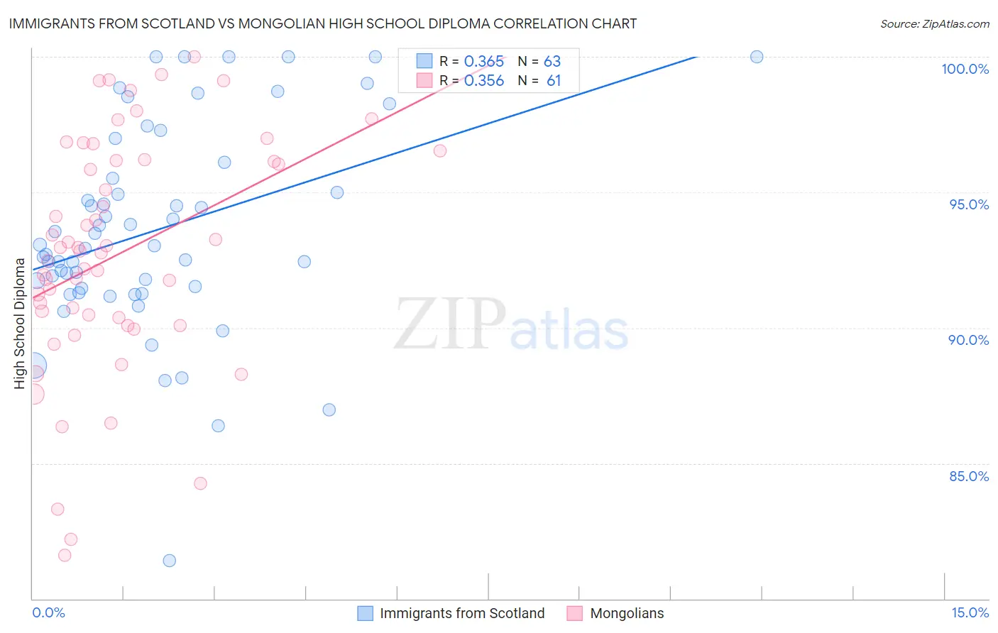 Immigrants from Scotland vs Mongolian High School Diploma