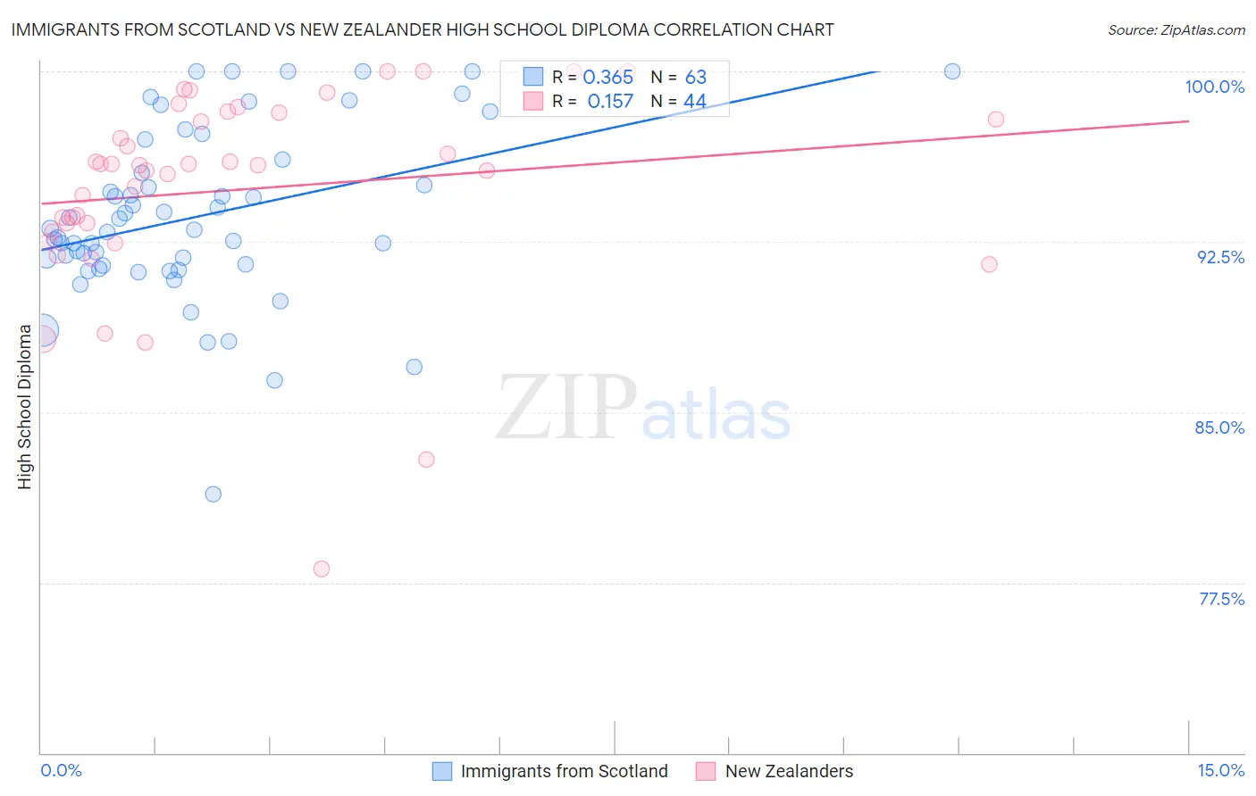 Immigrants from Scotland vs New Zealander High School Diploma