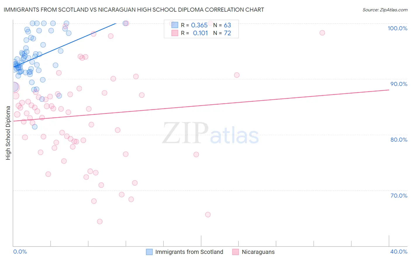 Immigrants from Scotland vs Nicaraguan High School Diploma