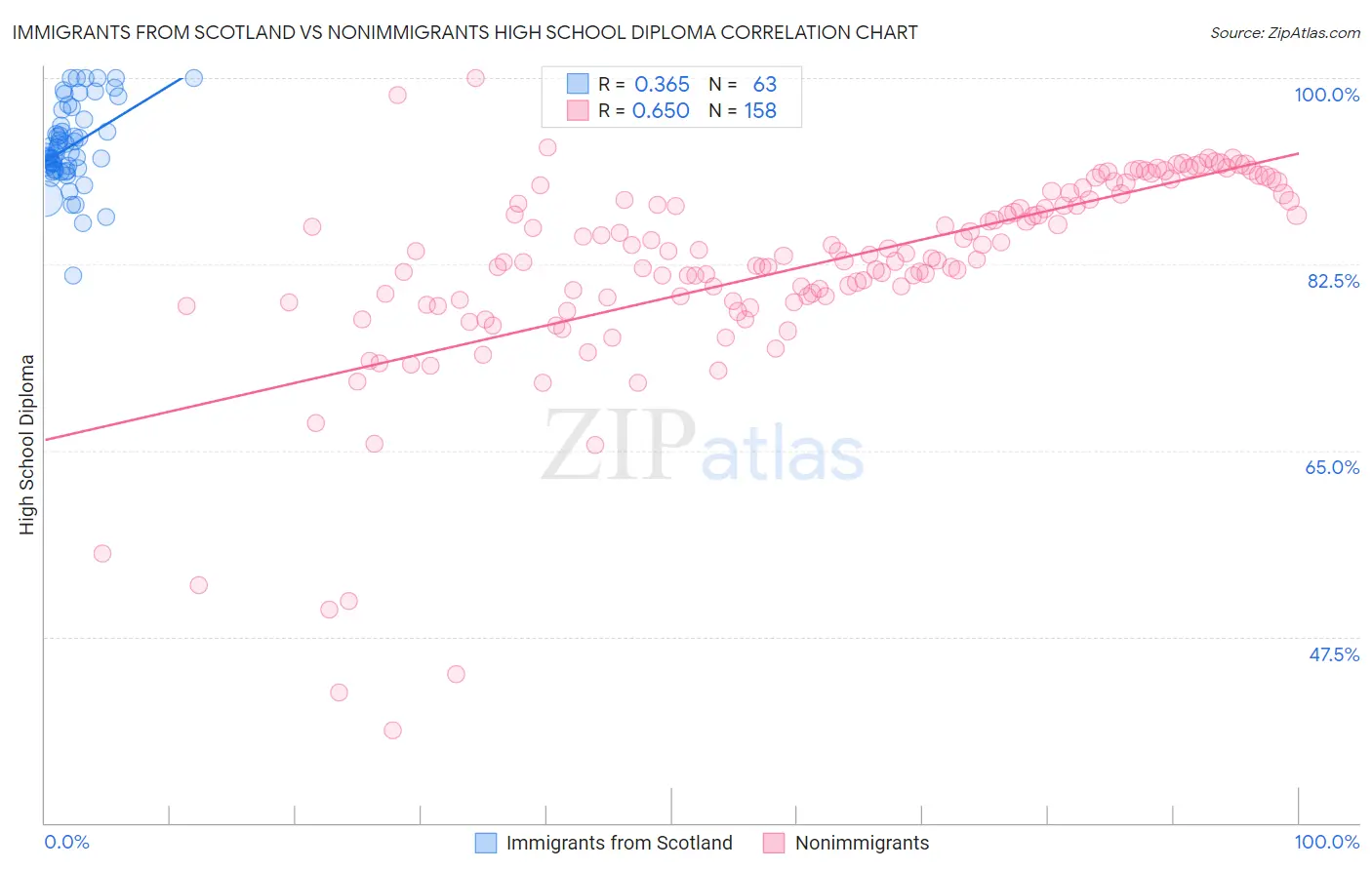Immigrants from Scotland vs Nonimmigrants High School Diploma
