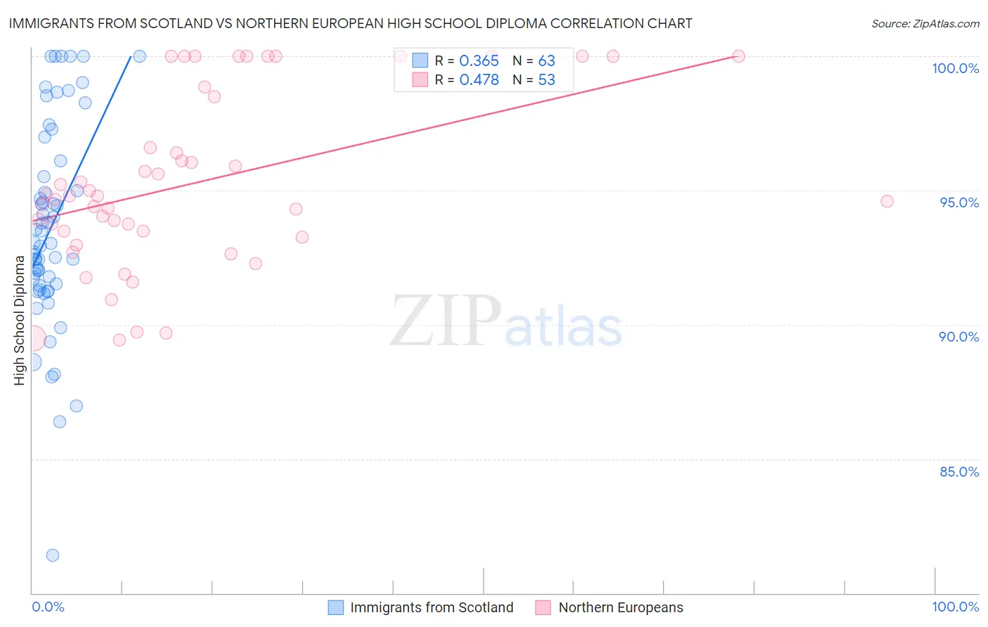 Immigrants from Scotland vs Northern European High School Diploma