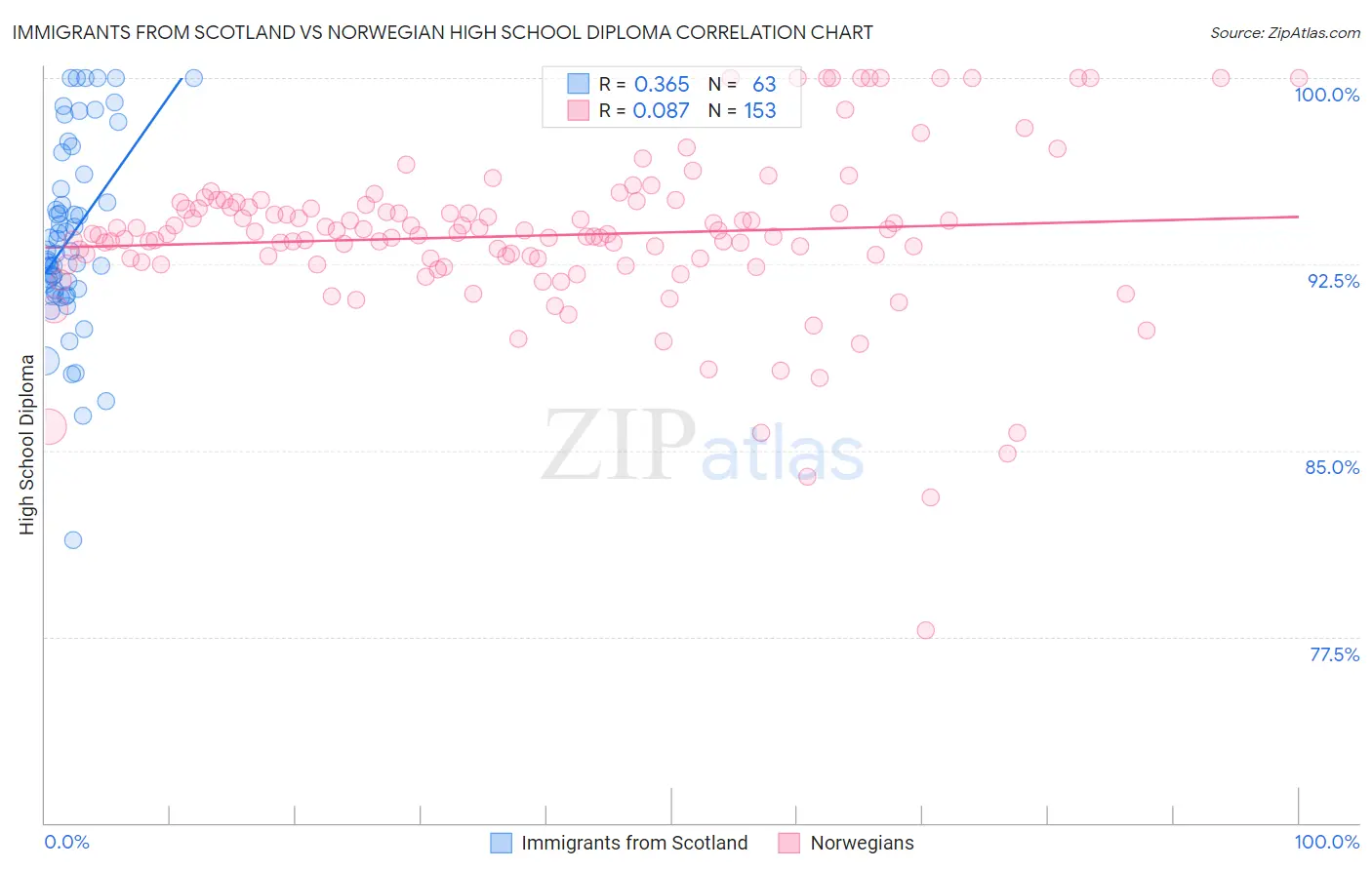 Immigrants from Scotland vs Norwegian High School Diploma