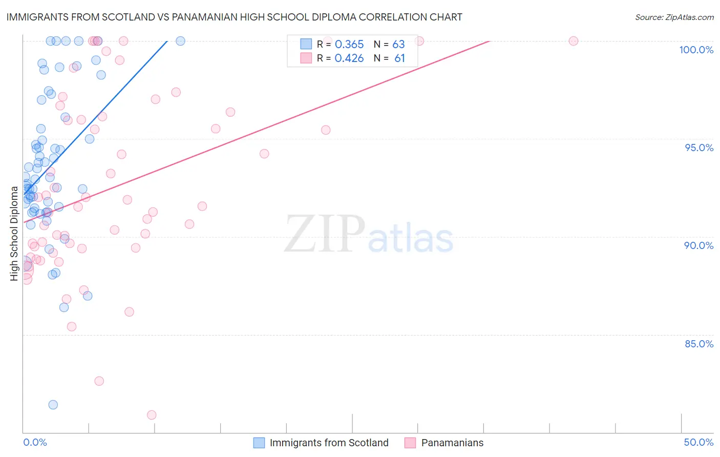 Immigrants from Scotland vs Panamanian High School Diploma