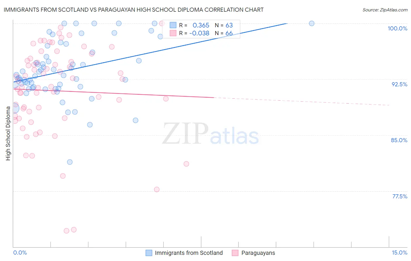 Immigrants from Scotland vs Paraguayan High School Diploma