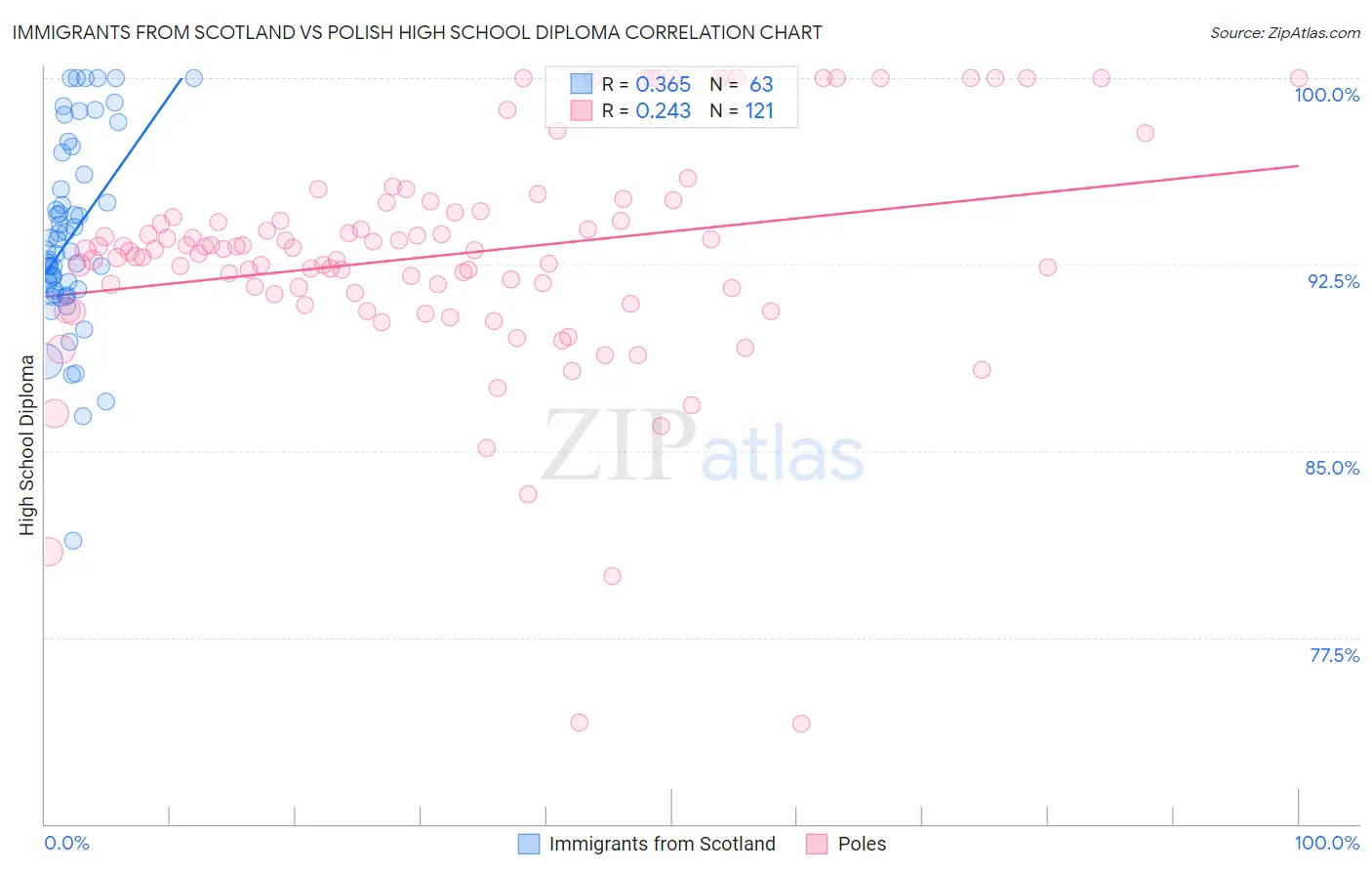 Immigrants from Scotland vs Polish High School Diploma