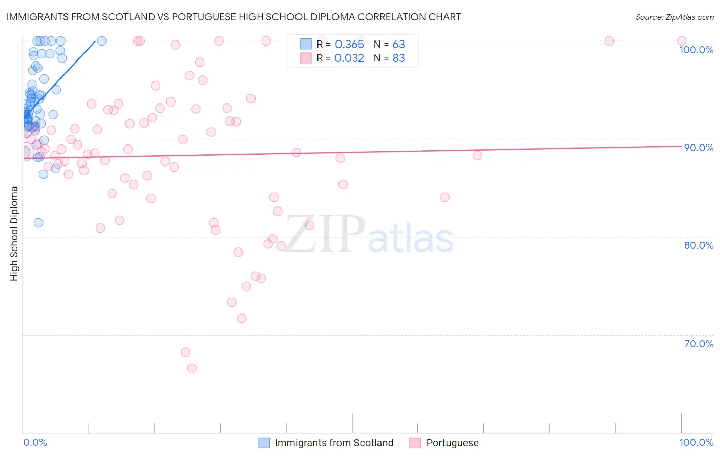 Immigrants from Scotland vs Portuguese High School Diploma