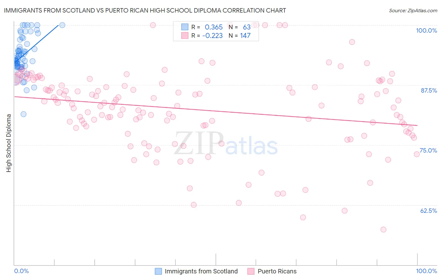 Immigrants from Scotland vs Puerto Rican High School Diploma