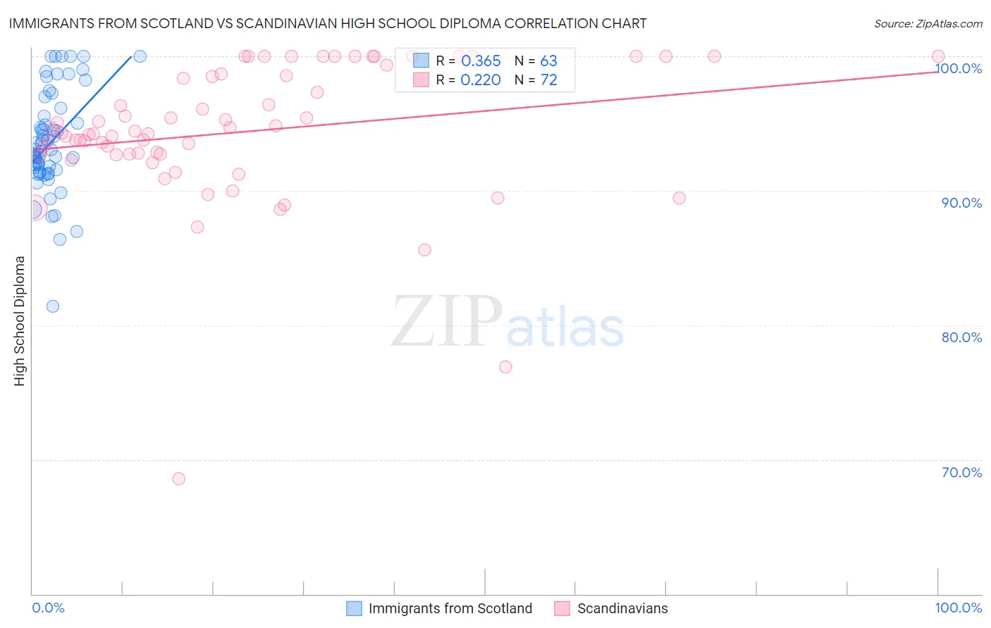 Immigrants from Scotland vs Scandinavian High School Diploma
