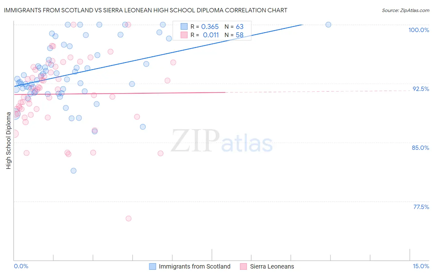 Immigrants from Scotland vs Sierra Leonean High School Diploma