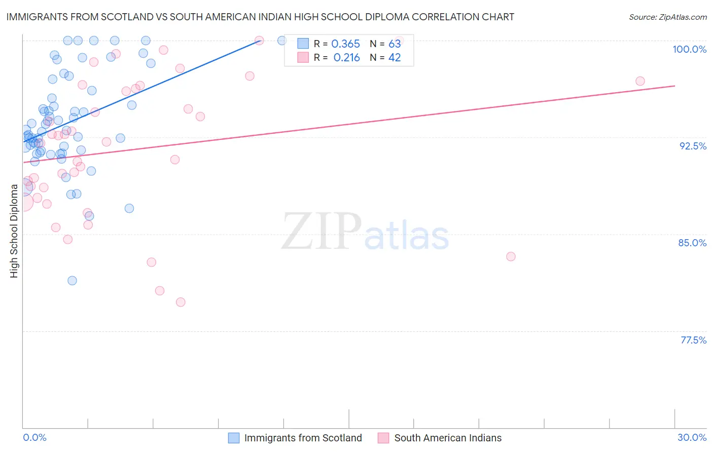 Immigrants from Scotland vs South American Indian High School Diploma