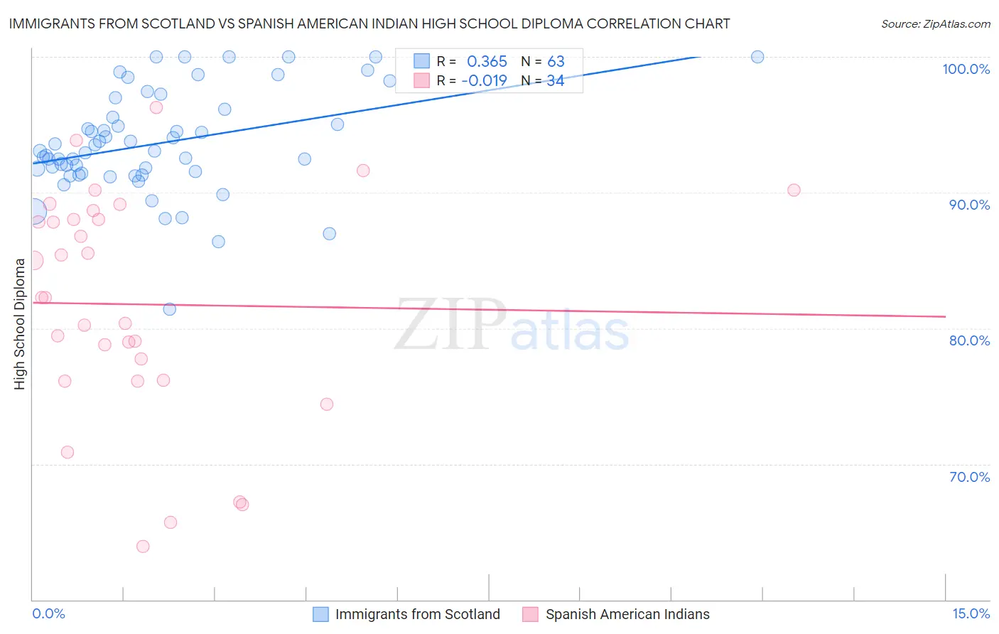Immigrants from Scotland vs Spanish American Indian High School Diploma
