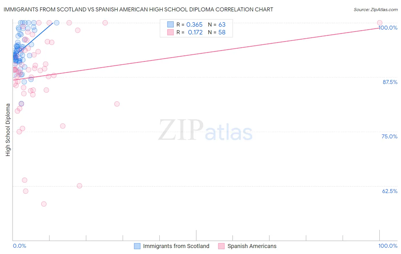 Immigrants from Scotland vs Spanish American High School Diploma