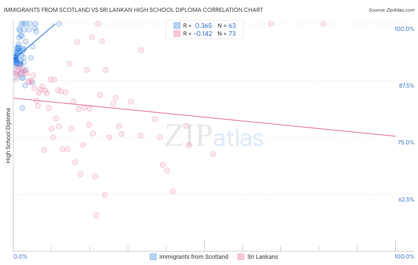 Immigrants from Scotland vs Sri Lankan High School Diploma