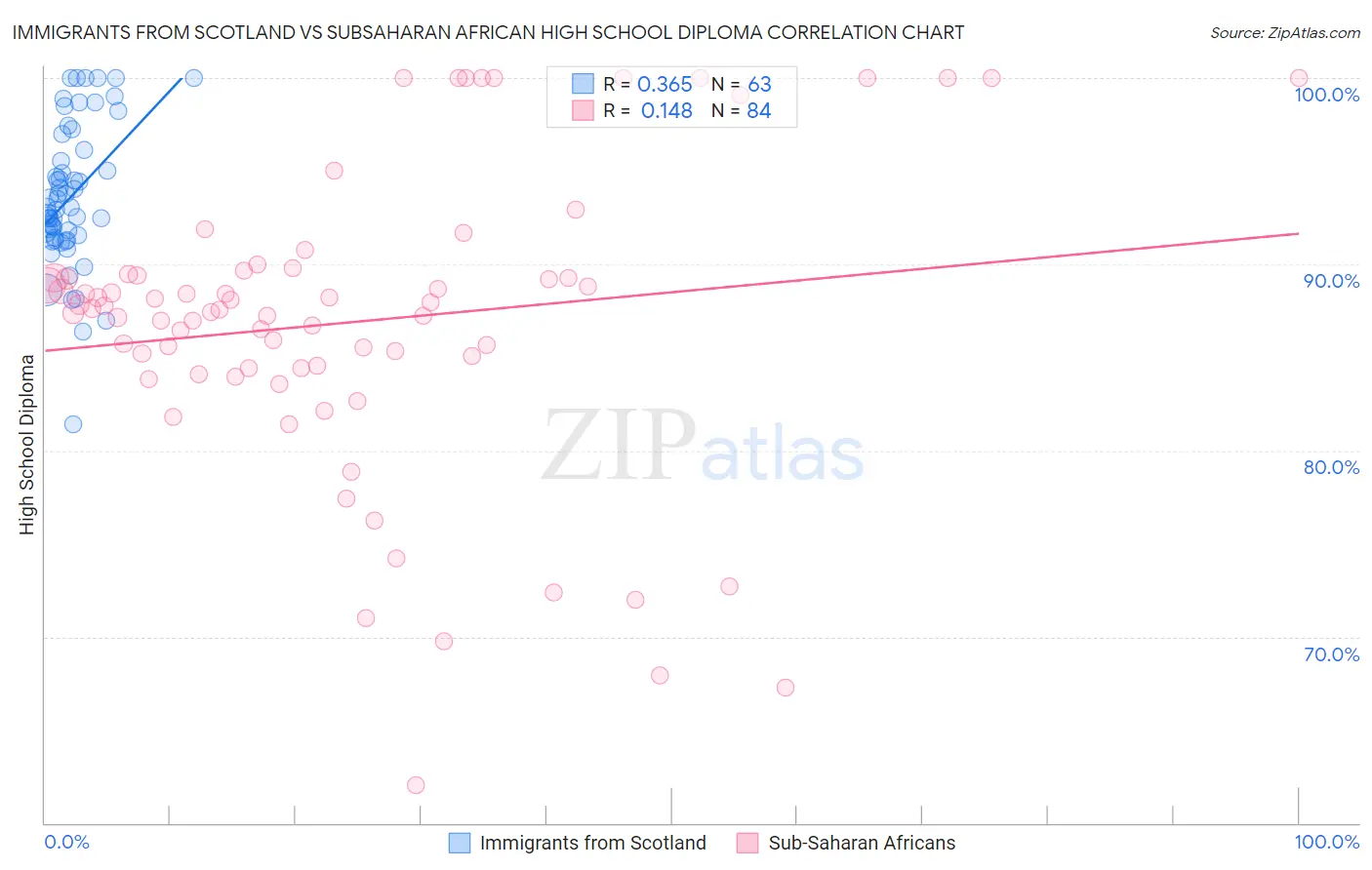 Immigrants from Scotland vs Subsaharan African High School Diploma