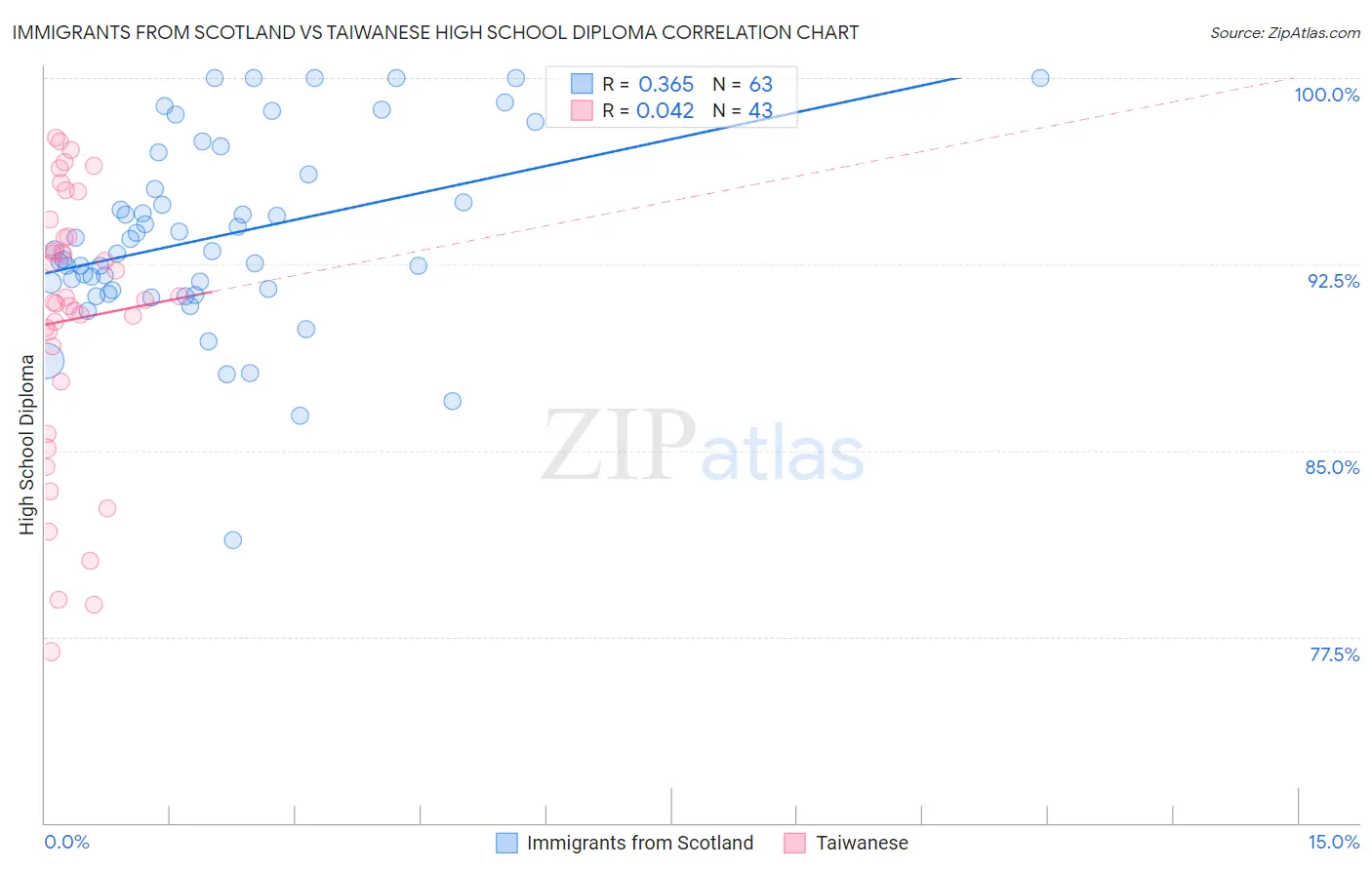 Immigrants from Scotland vs Taiwanese High School Diploma