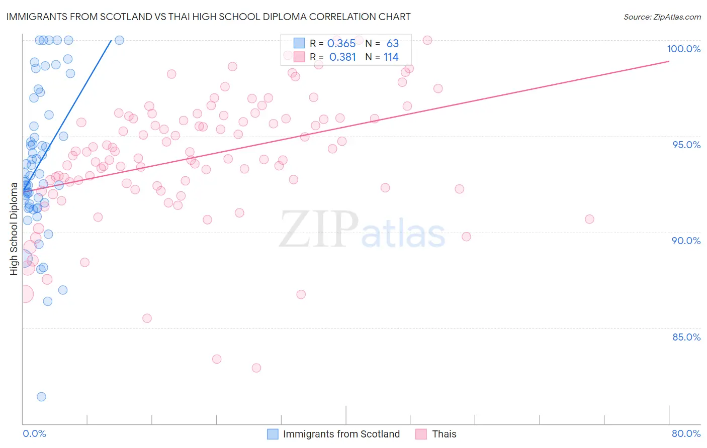 Immigrants from Scotland vs Thai High School Diploma
