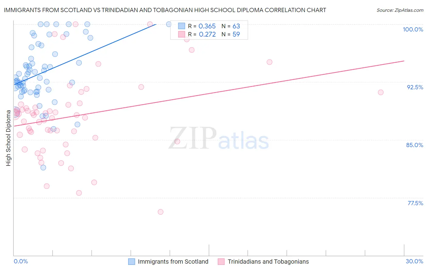 Immigrants from Scotland vs Trinidadian and Tobagonian High School Diploma